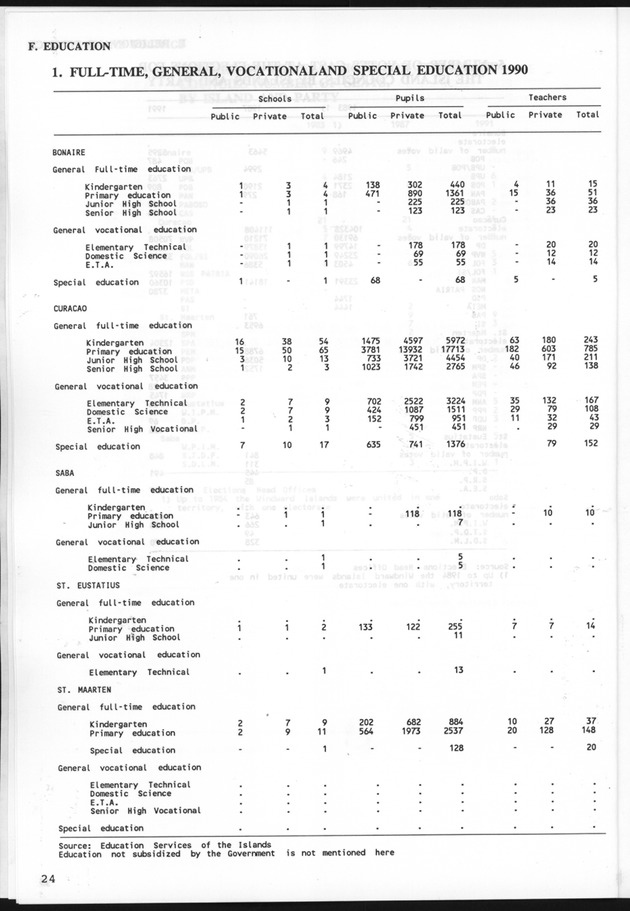STATISTICALYEARBOOK NETHERLANDS ANTILLES 1991 - Page 24