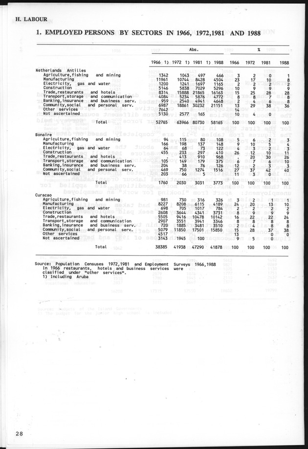 STATISTICALYEARBOOK NETHERLANDS ANTILLES 1991 - Page 28