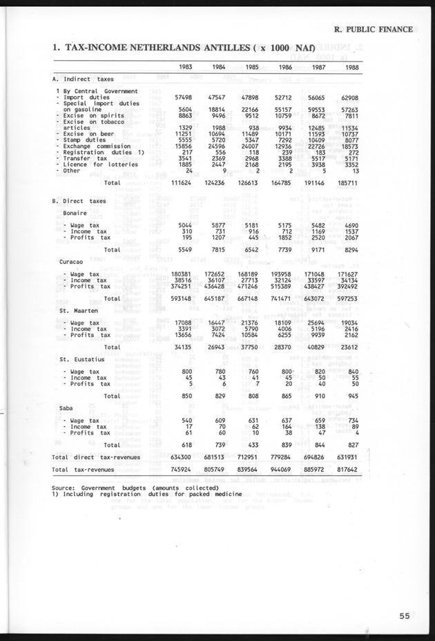 STATISTICALYEARBOOK NETHERLANDS ANTILLES 1991 - Page 55