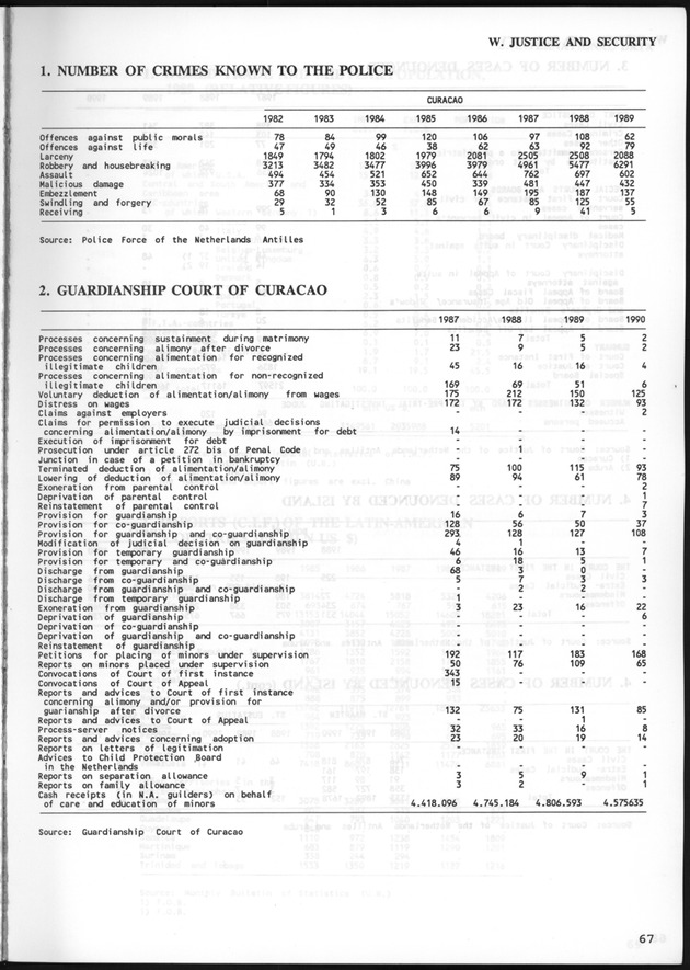 STATISTICALYEARBOOK NETHERLANDS ANTILLES 1991 - Page 67