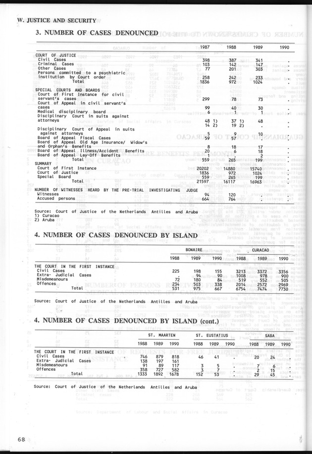STATISTICALYEARBOOK NETHERLANDS ANTILLES 1991 - Page 68
