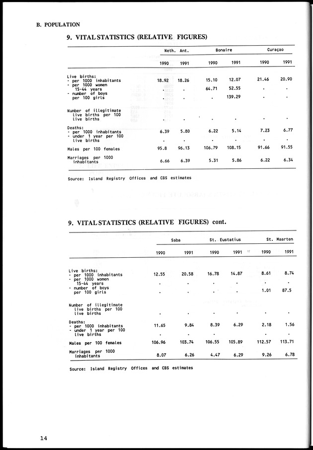 STATISTICAL YEARBOOK NETHERLANDS ANTILLES  1992 - Page 14