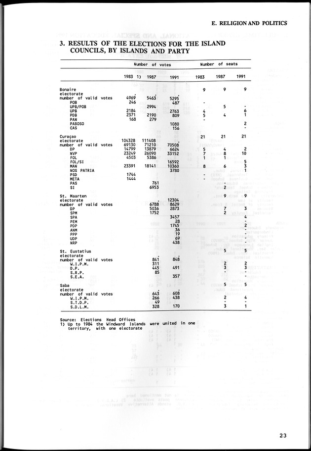 STATISTICAL YEARBOOK NETHERLANDS ANTILLES  1992 - Page 23