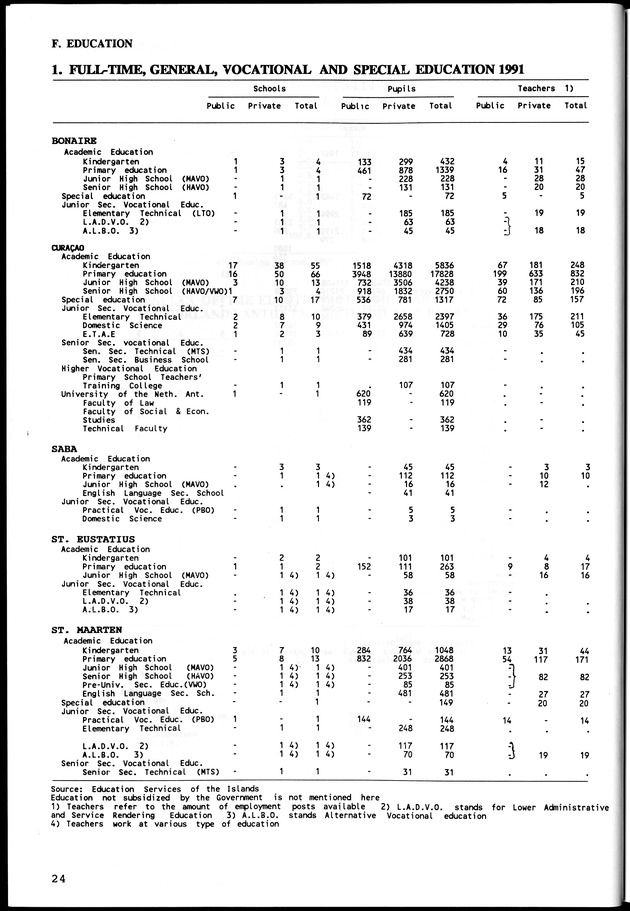 STATISTICAL YEARBOOK NETHERLANDS ANTILLES  1992 - Page 24