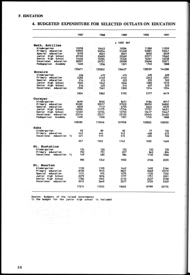 STATISTICAL YEARBOOK NETHERLANDS ANTILLES  1992 - Page 26