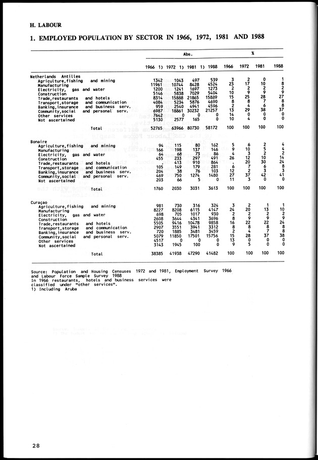 STATISTICAL YEARBOOK NETHERLANDS ANTILLES  1992 - Page 28