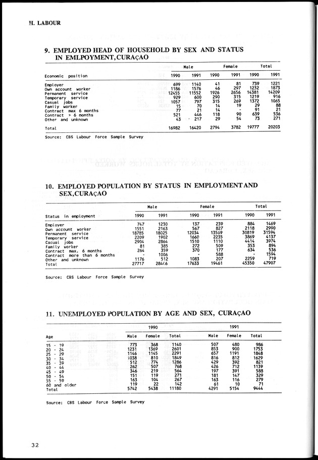 STATISTICAL YEARBOOK NETHERLANDS ANTILLES  1992 - Page 32