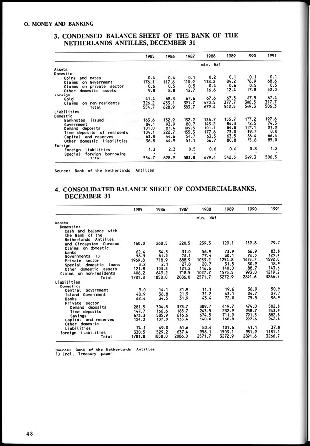 STATISTICAL YEARBOOK NETHERLANDS ANTILLES  1992 - Page 48
