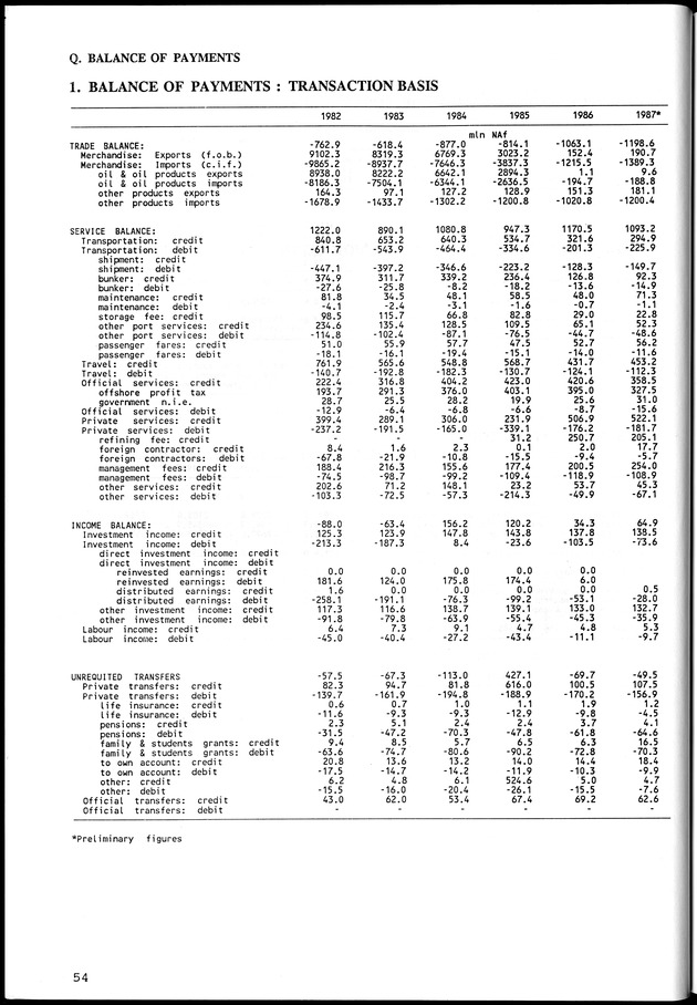 STATISTICAL YEARBOOK NETHERLANDS ANTILLES  1992 - Page 54