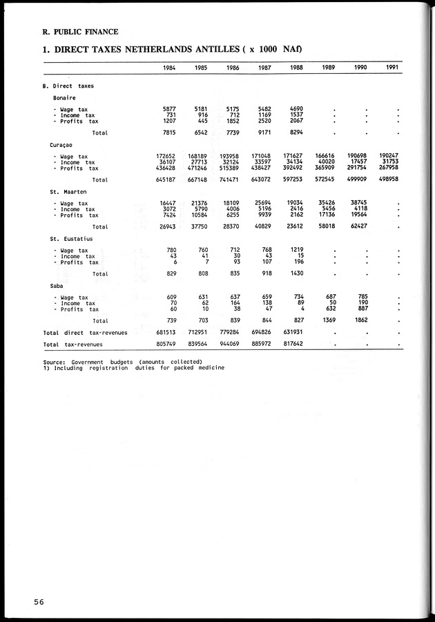STATISTICAL YEARBOOK NETHERLANDS ANTILLES  1992 - Page 56