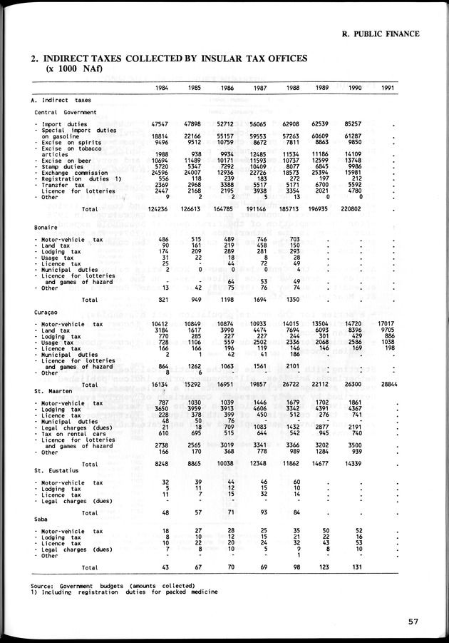 STATISTICAL YEARBOOK NETHERLANDS ANTILLES  1992 - Page 57