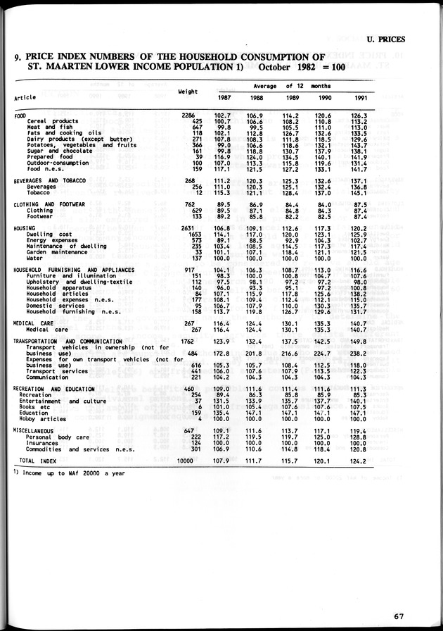 STATISTICAL YEARBOOK NETHERLANDS ANTILLES  1992 - Page 67