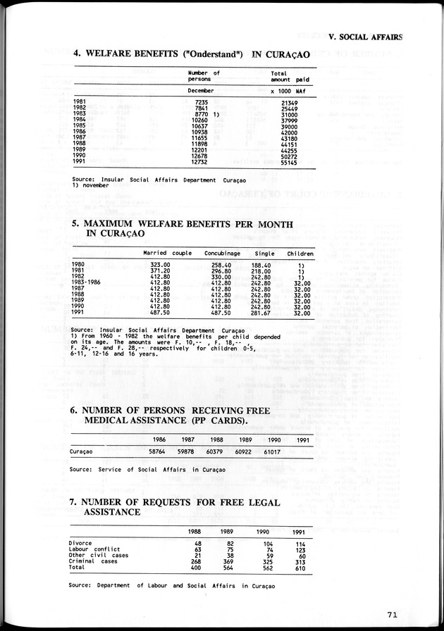 STATISTICAL YEARBOOK NETHERLANDS ANTILLES  1992 - Page 71