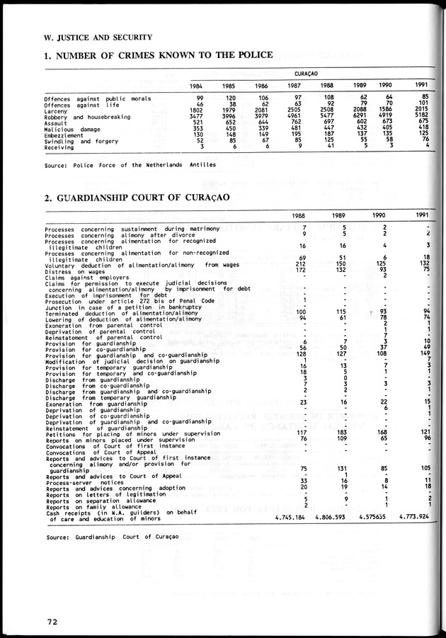 STATISTICAL YEARBOOK NETHERLANDS ANTILLES  1992 - Page 72