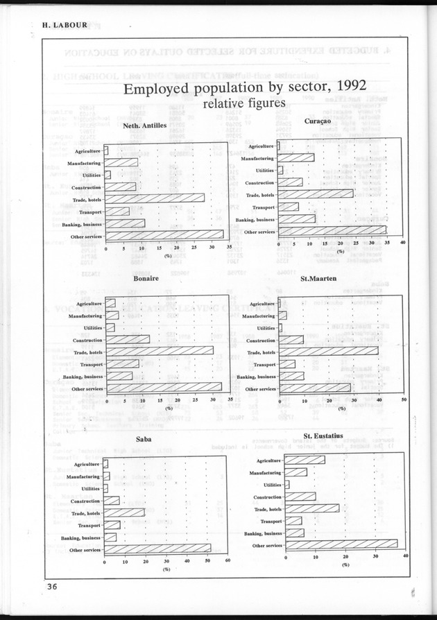 STATISTICAL YEARBOOK NETHERLANDS ANTILLES 1993 - Page 36