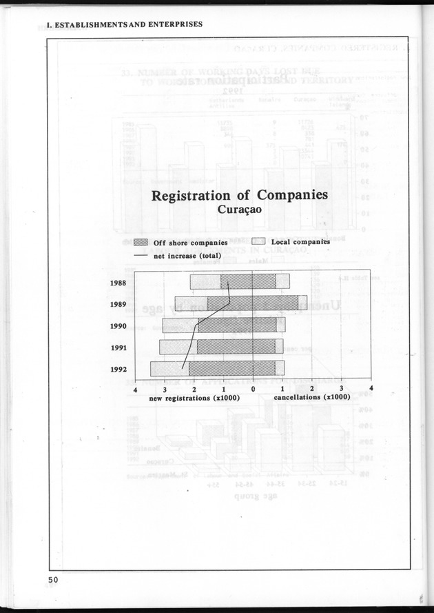 STATISTICAL YEARBOOK NETHERLANDS ANTILLES 1993 - Page 50