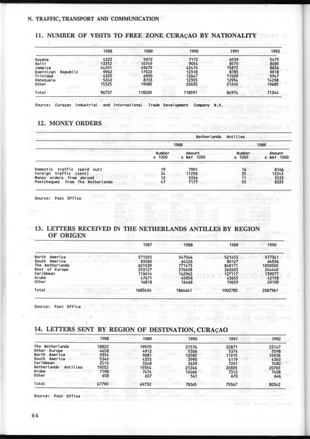 STATISTICAL YEARBOOK NETHERLANDS ANTILLES 1993 - Page 64