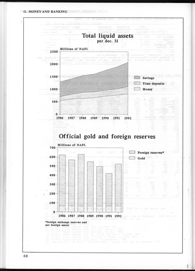 STATISTICAL YEARBOOK NETHERLANDS ANTILLES 1993 - Page 68