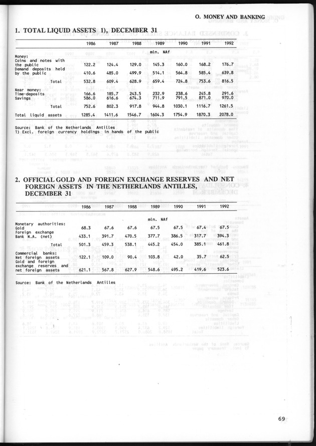 STATISTICAL YEARBOOK NETHERLANDS ANTILLES 1993 - Page 69