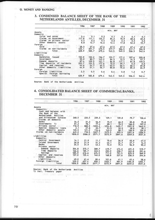 STATISTICAL YEARBOOK NETHERLANDS ANTILLES 1993 - Page 70
