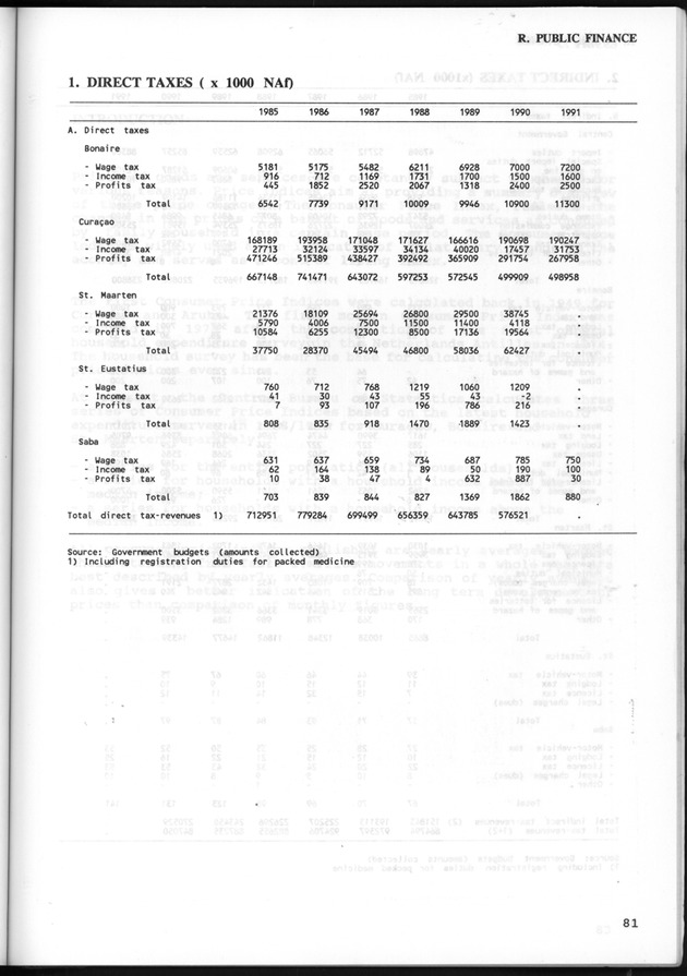 STATISTICAL YEARBOOK NETHERLANDS ANTILLES 1993 - Page 81
