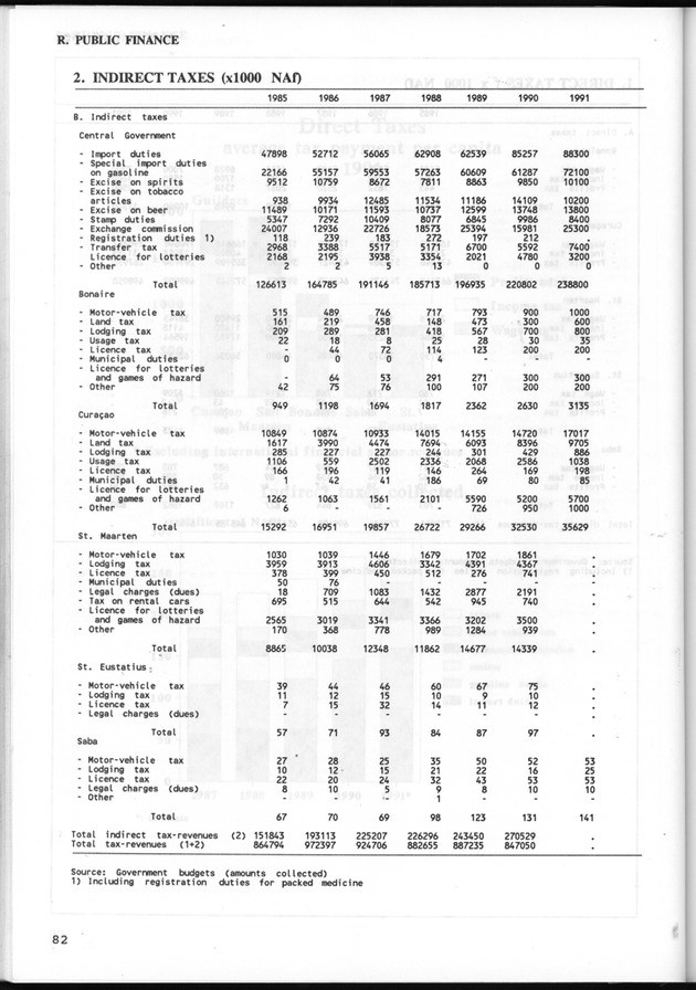 STATISTICAL YEARBOOK NETHERLANDS ANTILLES 1993 - Page 82
