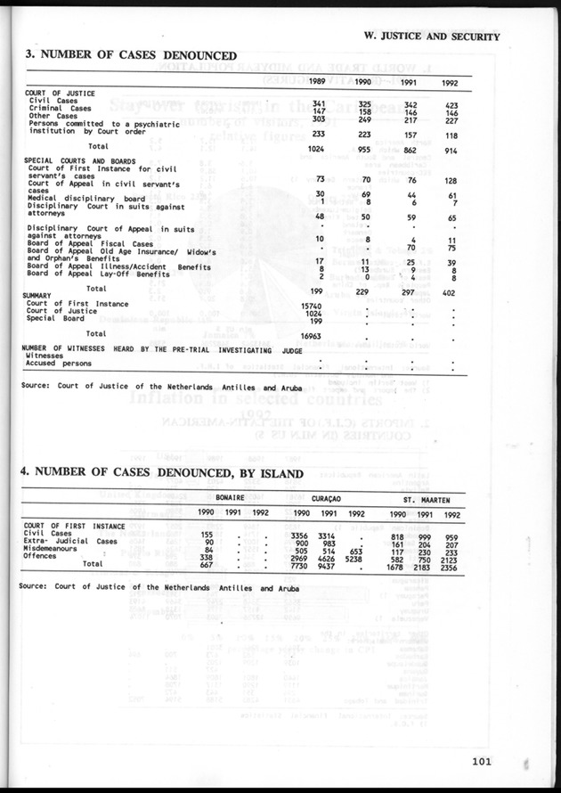 STATISTICAL YEARBOOK NETHERLANDS ANTILLES 1993 - Page 101