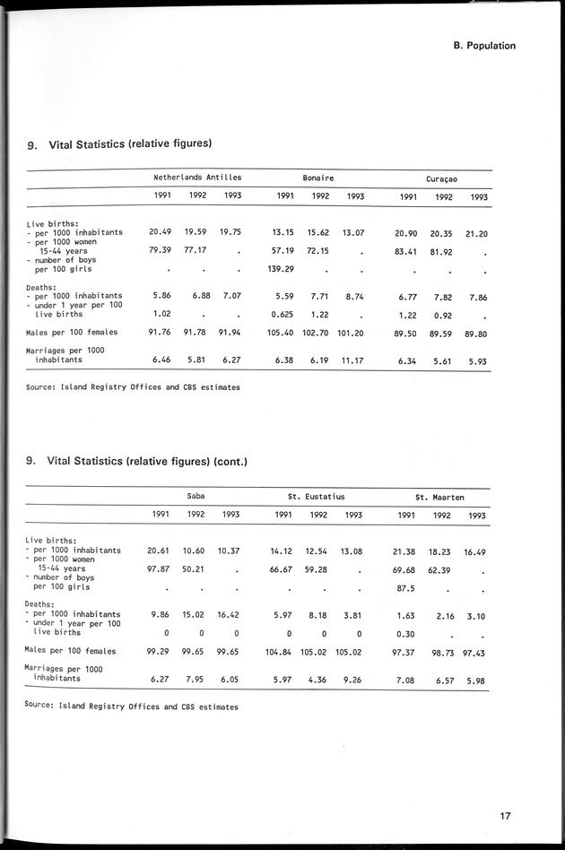 STATISTICAL YEARBOOK NETHERLANDS ANTILLES 1994 - Page 17