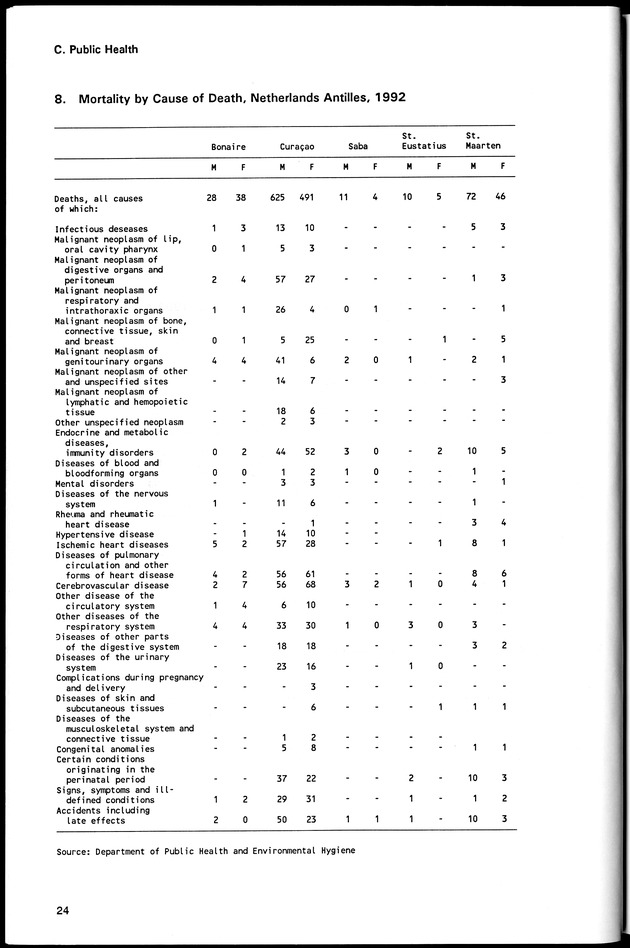 STATISTICAL YEARBOOK NETHERLANDS ANTILLES 1994 - Page 24