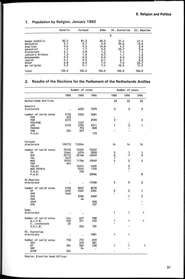 STATISTICAL YEARBOOK NETHERLANDS ANTILLES 1994 - Page 31