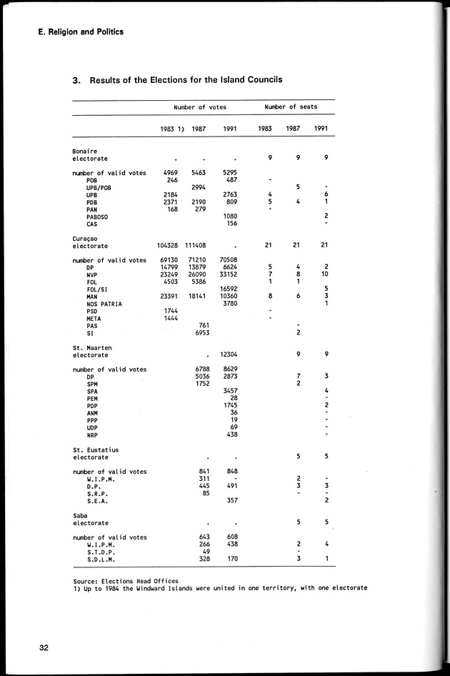 STATISTICAL YEARBOOK NETHERLANDS ANTILLES 1994 - Page 32