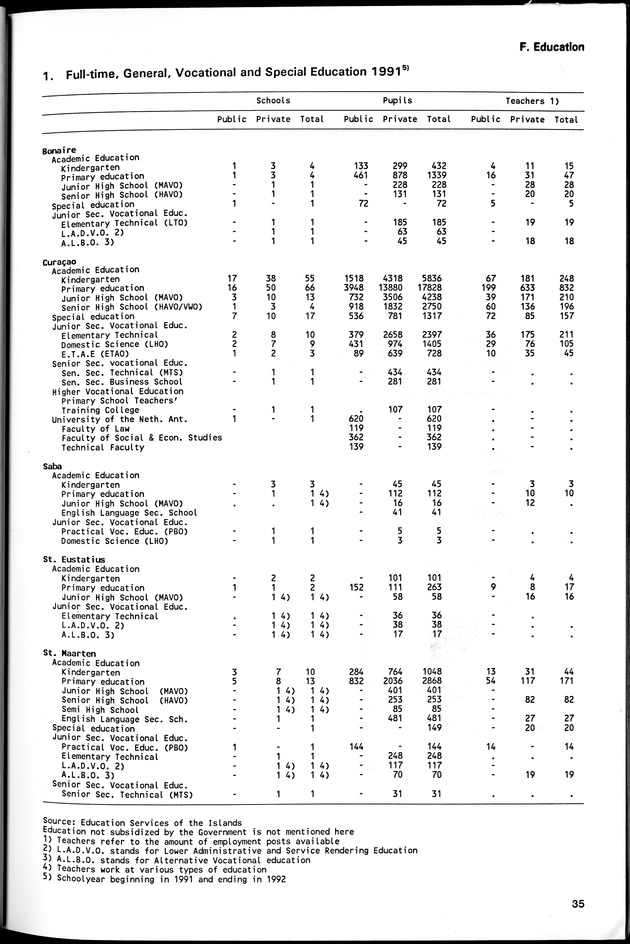 STATISTICAL YEARBOOK NETHERLANDS ANTILLES 1994 - Page 35