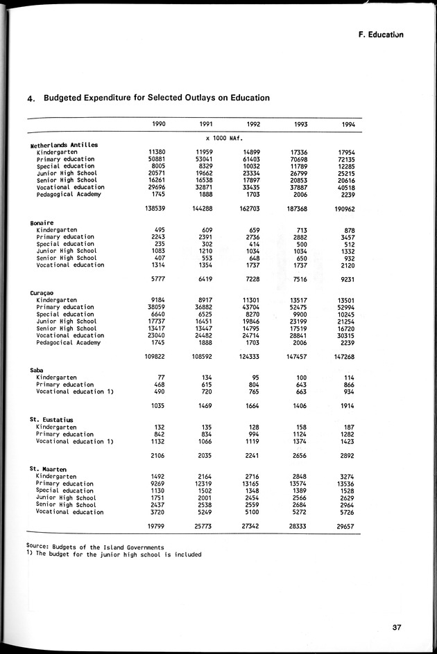 STATISTICAL YEARBOOK NETHERLANDS ANTILLES 1994 - Page 37