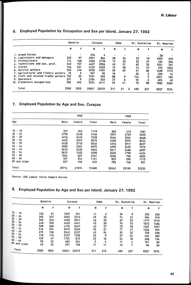STATISTICAL YEARBOOK NETHERLANDS ANTILLES 1994 - Page 43