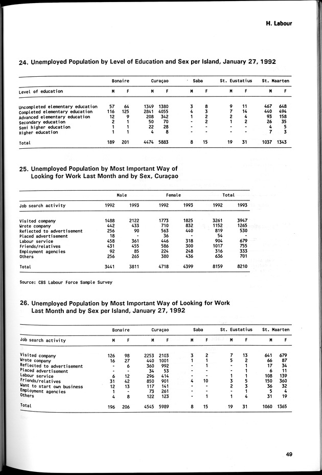 STATISTICAL YEARBOOK NETHERLANDS ANTILLES 1994 - Page 49
