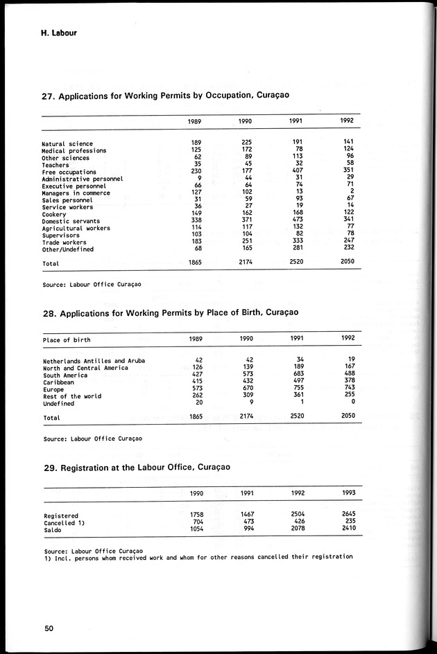 STATISTICAL YEARBOOK NETHERLANDS ANTILLES 1994 - Page 50