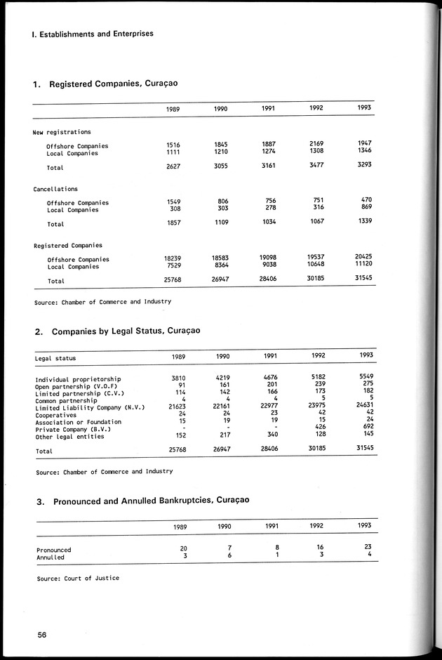 STATISTICAL YEARBOOK NETHERLANDS ANTILLES 1994 - Page 56