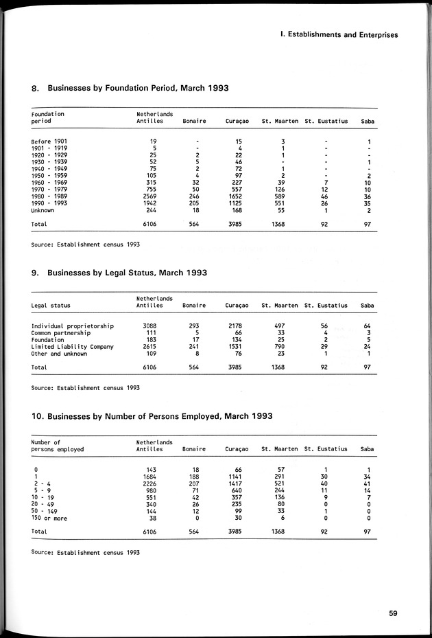 STATISTICAL YEARBOOK NETHERLANDS ANTILLES 1994 - Page 59