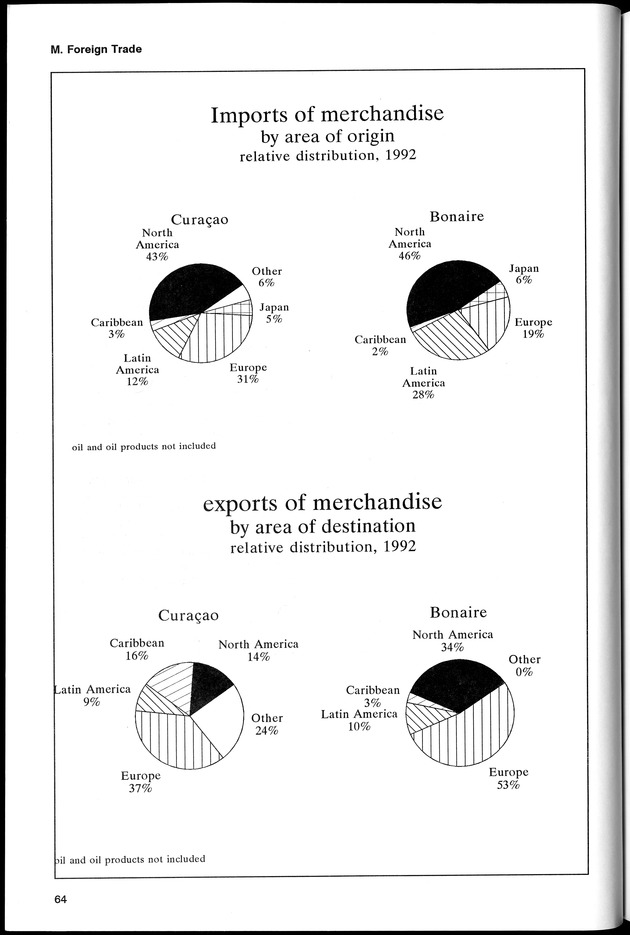 STATISTICAL YEARBOOK NETHERLANDS ANTILLES 1994 - Page 64