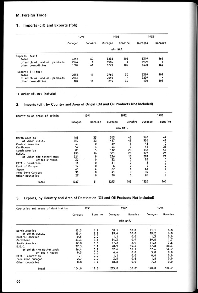 STATISTICAL YEARBOOK NETHERLANDS ANTILLES 1994 - Page 66