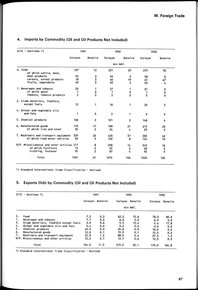 STATISTICAL YEARBOOK NETHERLANDS ANTILLES 1994 - Page 67