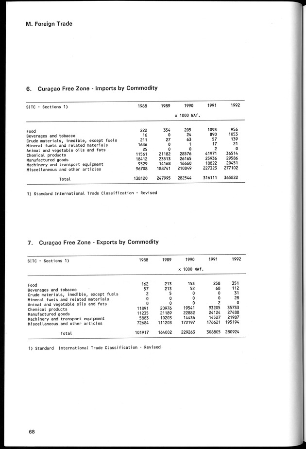 STATISTICAL YEARBOOK NETHERLANDS ANTILLES 1994 - Page 68