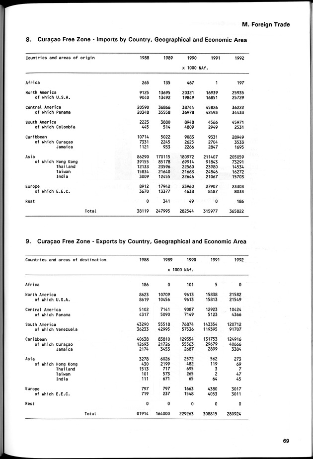 STATISTICAL YEARBOOK NETHERLANDS ANTILLES 1994 - Page 69