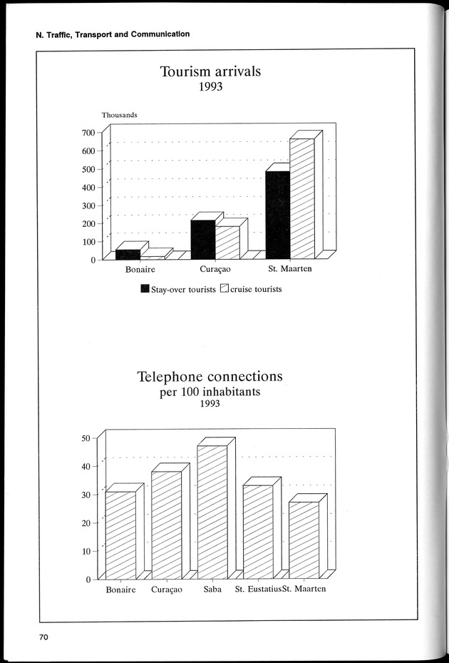 STATISTICAL YEARBOOK NETHERLANDS ANTILLES 1994 - Page 70