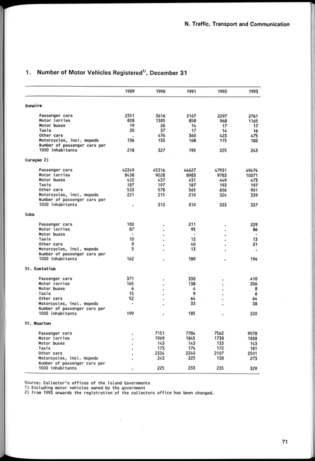 STATISTICAL YEARBOOK NETHERLANDS ANTILLES 1994 - Page 71