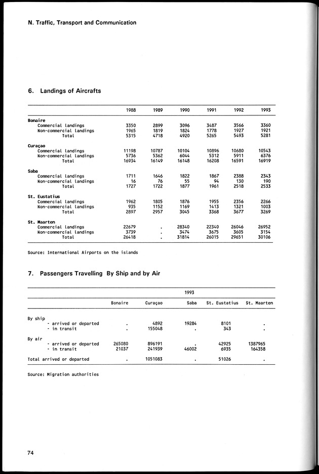 STATISTICAL YEARBOOK NETHERLANDS ANTILLES 1994 - Page 74
