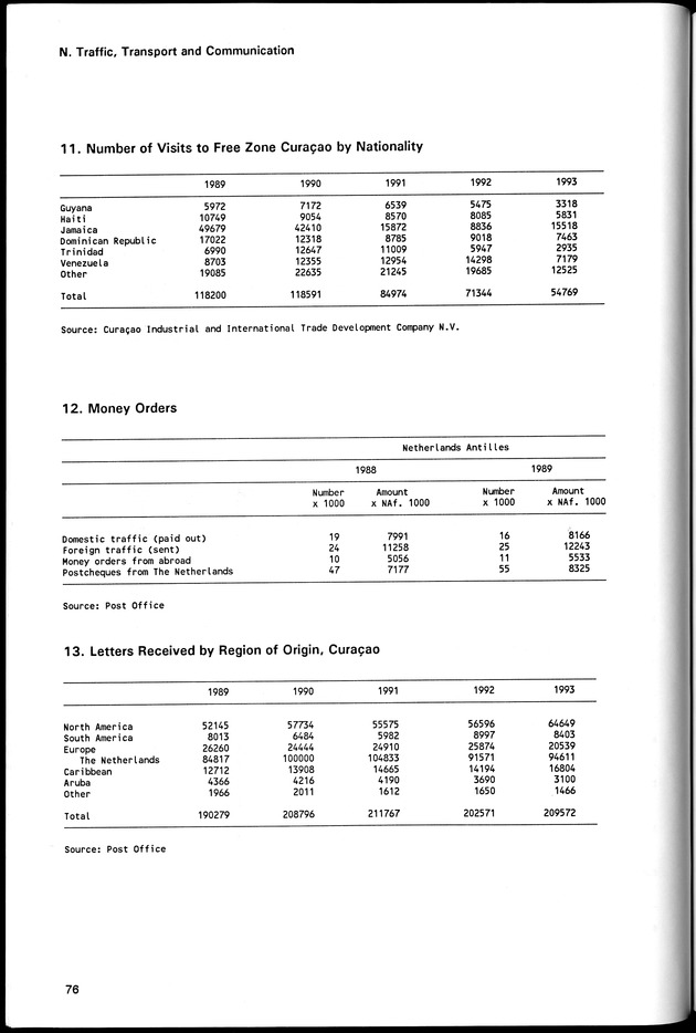 STATISTICAL YEARBOOK NETHERLANDS ANTILLES 1994 - Page 76