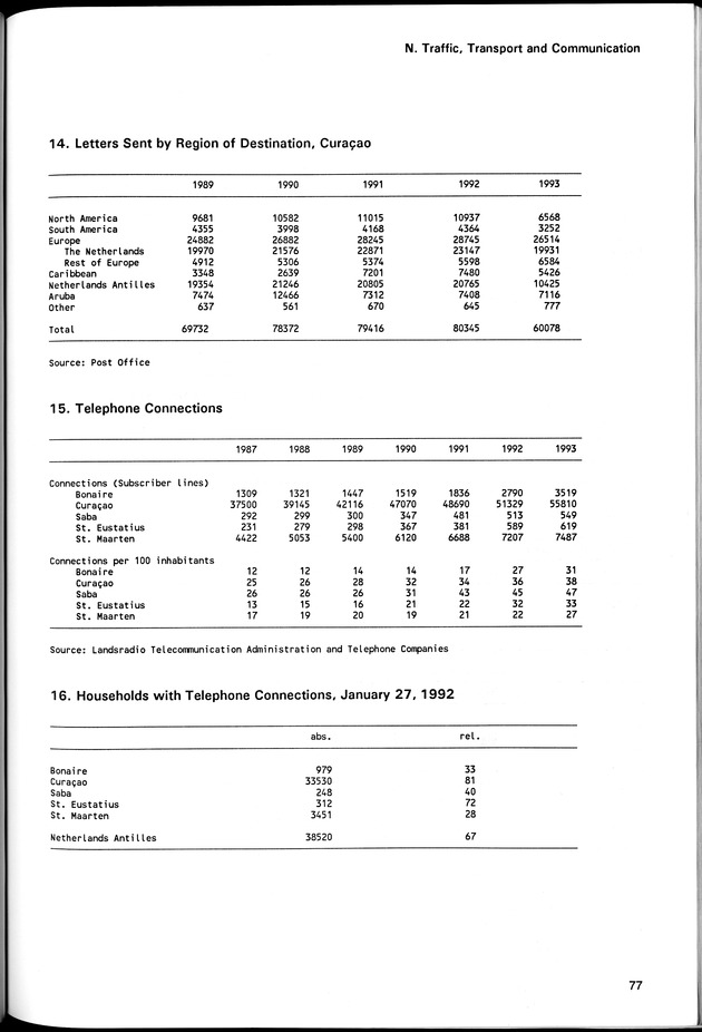 STATISTICAL YEARBOOK NETHERLANDS ANTILLES 1994 - Page 77