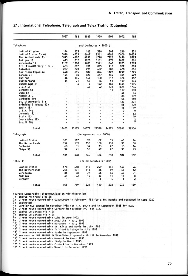 STATISTICAL YEARBOOK NETHERLANDS ANTILLES 1994 - Page 79