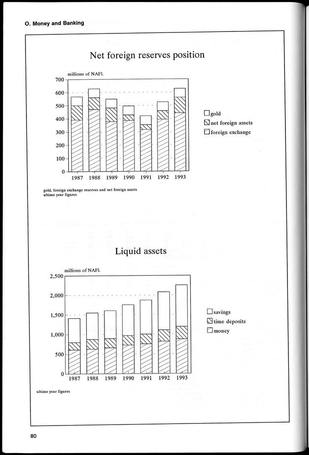 STATISTICAL YEARBOOK NETHERLANDS ANTILLES 1994 - Page 80